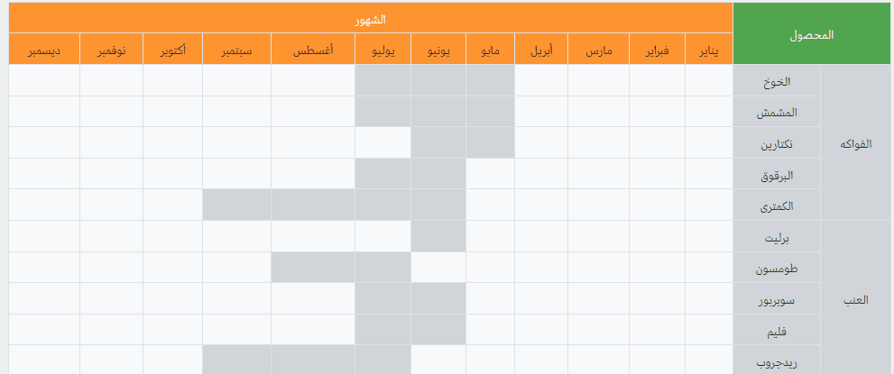 تقويم شهري لمحاصيل الفاكهة والعنب كما ورد في ملف محتوى تادكو